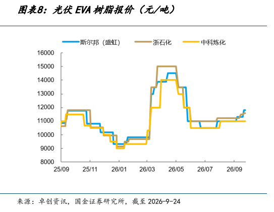 **图8. 图表 8: 光伏 EVA 树脂报价（元/吨）**