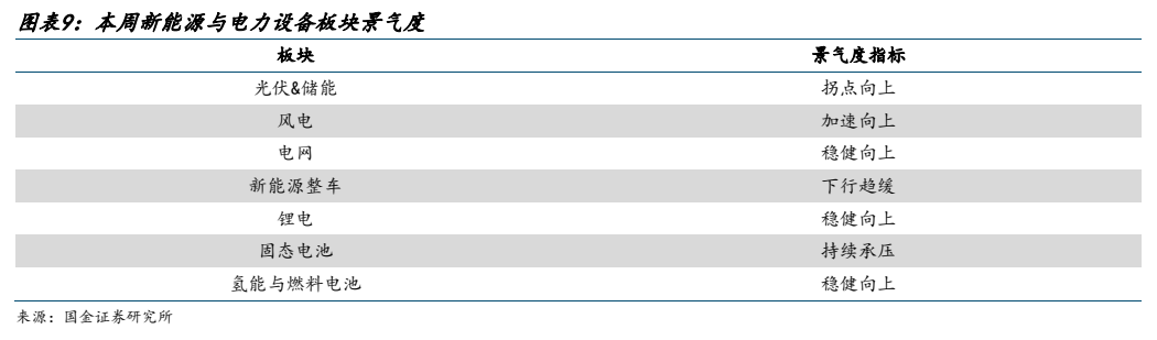 **图9. 图表 9: 本周新能源与电力设备板块景气度**