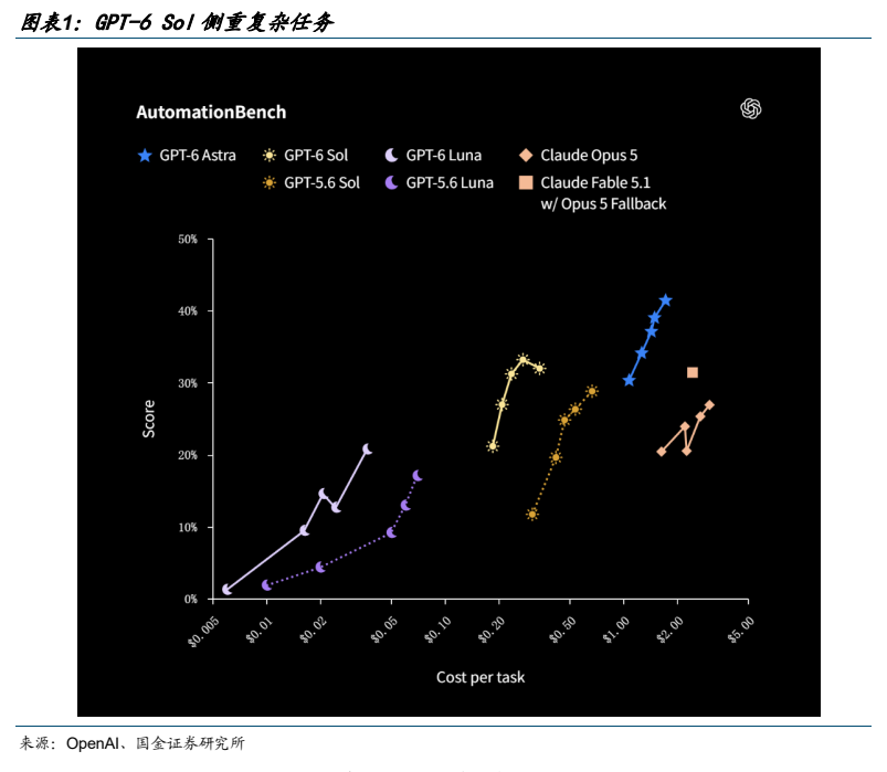 **图1. 图表 1: GPT-6 Sol 侧重复杂任务**