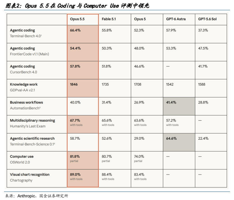 **图2. Opus 5.5 在 Coding 与 Computer Use 评测中领先**