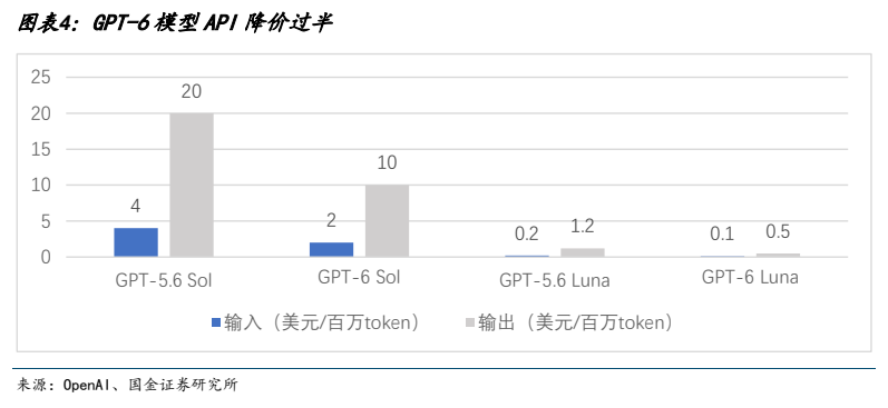**图4. 图表 4: GPT-6 模型 API 降价过半**