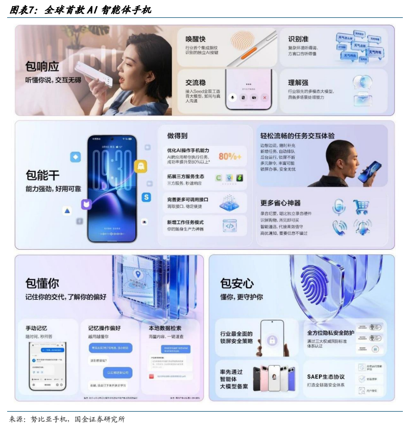**图6. 图表 7: 全球首款 AI 智能体手机**
