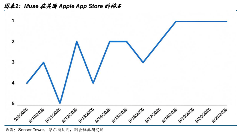 **图1. 图表 2: Muse 在美国 Apple App Store 的排名**