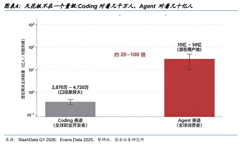 **图2. 图表 4: 天花板不在一个量级:Coding 对着几干万人，Agent 对着几十亿人**