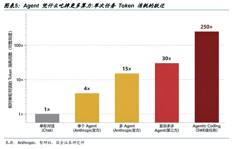 **图3. 图表 5: Agent 凭什么吃掉更多算力:单次任务 Token 消耗的跃迁**