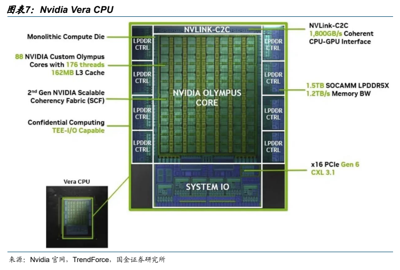 **图4. 图表 7: Nvidia Vera CPU**