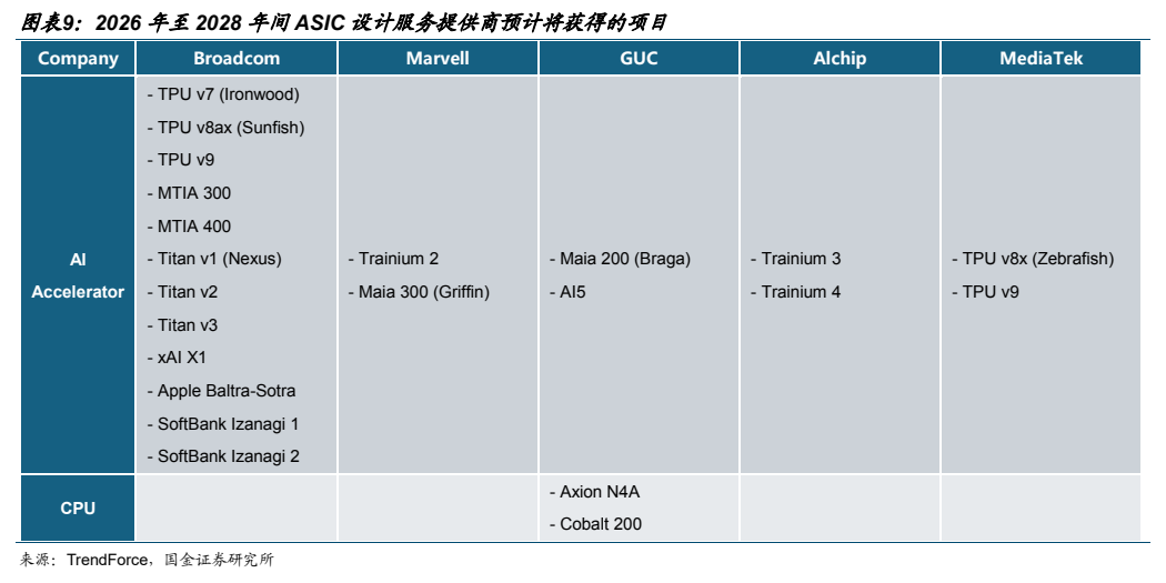 **图5. 图表 9: 2026 年至 2028 年间 ASIC 设计服务提供商预计将获得的项目**