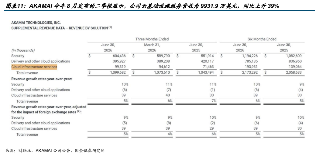**图6. 图表 11: AKAMAI 今年 8 月发布的二季报显示，公司云基础设施服务营收为 9931.9 万美元，同比上升 39%**