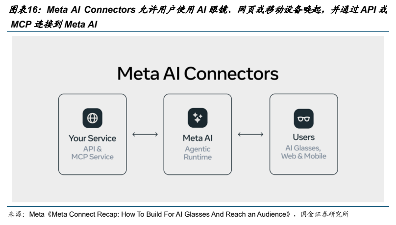 **图9. 图表 16: Meta AI Connectors 允许用户使用 AI 眼镜、网页或移动设备唤起，并通过 API 或**