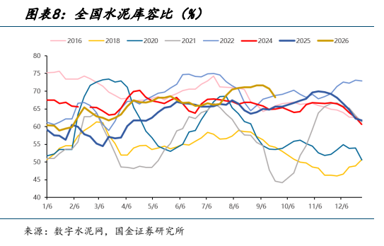 **图3. 图表 8: 全国水泥库容比（%）**