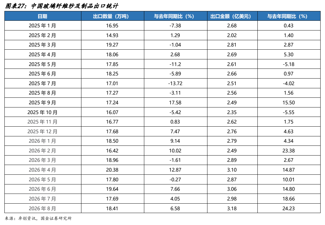 **图7. 图表 27: 中国玻璃纤维纱及制品出口统计**