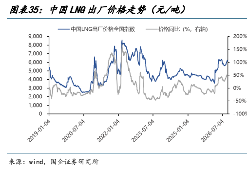 **图9. 图表 35: 中国 LNG 出厂价格走势（元/吨）**