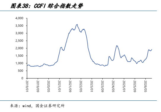 **图10. 图表 38: CCFI 综合指数走势**