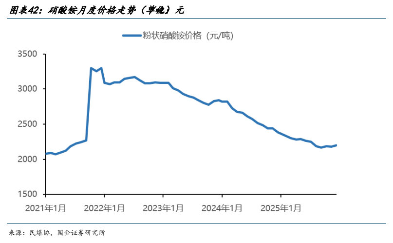 **图11. 图表 42: 硝酸铵月度价格走势（单位：元**