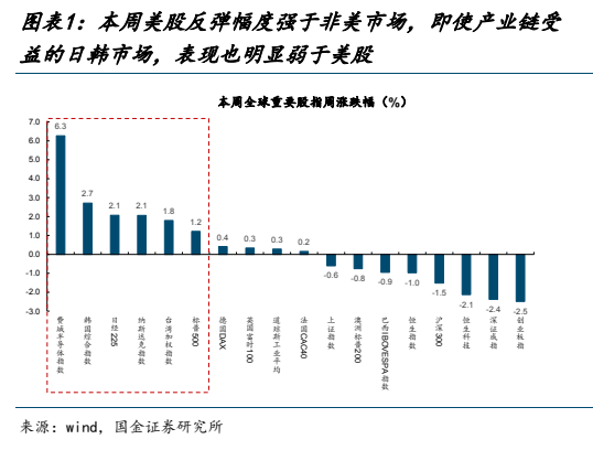 **图1. 图表 1: 本周美股反弹幅度强于非美市场，即使产业链受**