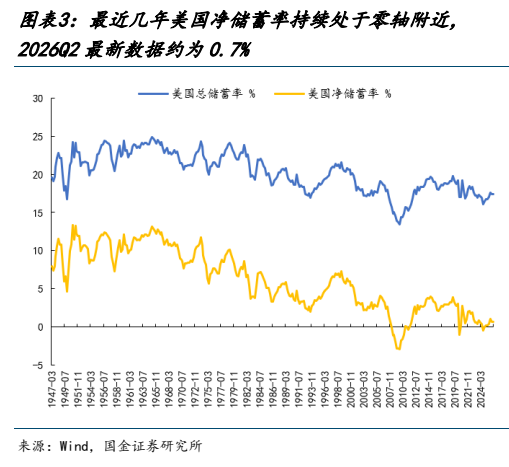**图2. 最近几年美国净储蓄率持续处于零轴附近**
