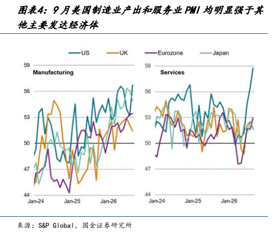 **图3. 图表 4: 9 月美国制造业产出和服务业 PMI 均明显强于其**