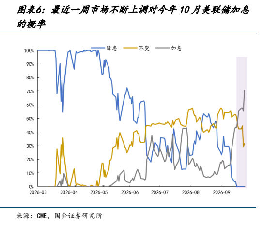 **图4. 图表 6: 最近一周市场不断上调对今年 10 月美联储加息**