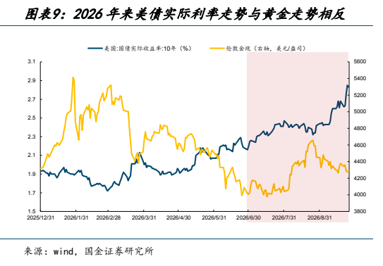 **图5. 图表 9: 2026 年来美债实际利率走势与黄金走势相反**