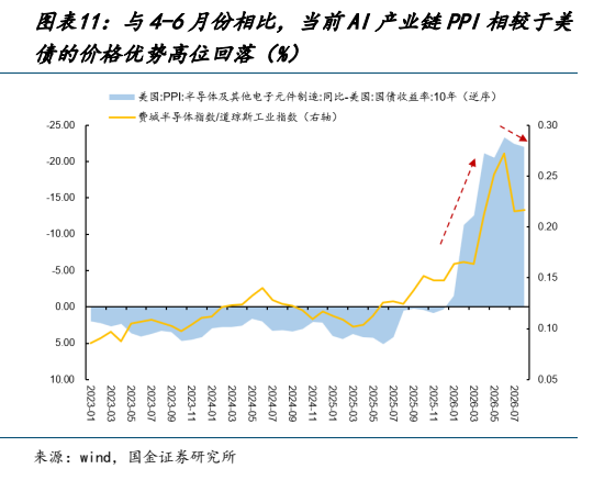 **图6. 图表 11: 与 4-6 月份相比，当前 AI 产业链 PPI 相较于美**