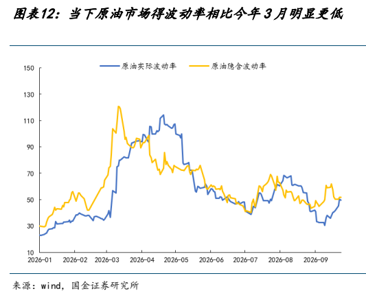 **图7. 图表 12: 当下原油市场得波动率相比今年 3 月明显更低**