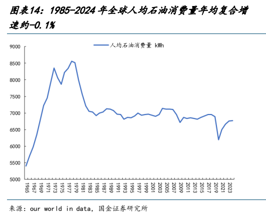 **图8. 图表 14: 1985-2024 年全球人均石油消费量年均复合增**