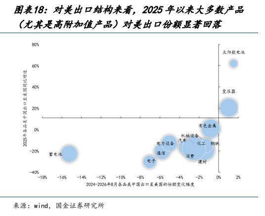 **图10. 图表 18: 对美出口结构来看，2025 年以来大多数产品**