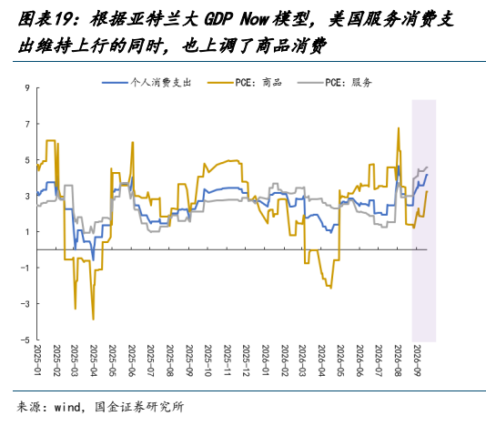 **图11. 图表 19: 根据亚特兰大 GDP Now 模型，美国服务消费支**
