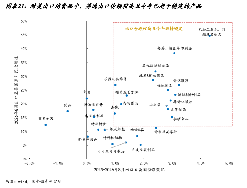**图12. 图表 21: 对美出口消费品中，筛选出口份额较高且今年已趋于稳定的产品**