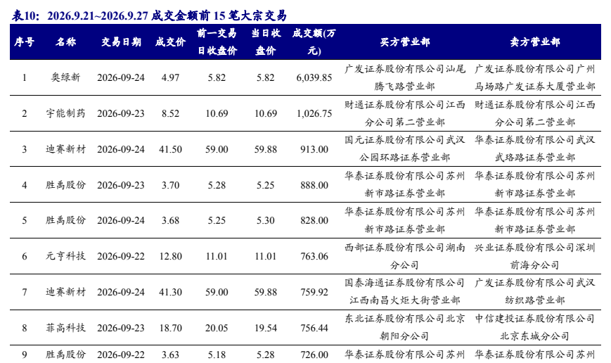 **图3. 表 10: 2026.9.21~2026.9.27 成交金额前 15 笔大宗交易**