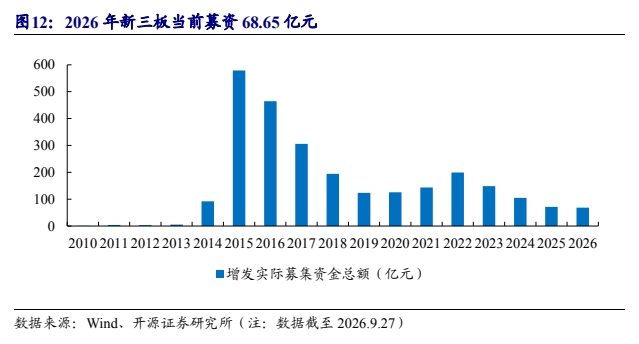 **图5. 2026 年新三板当前募资 68.65 亿元**