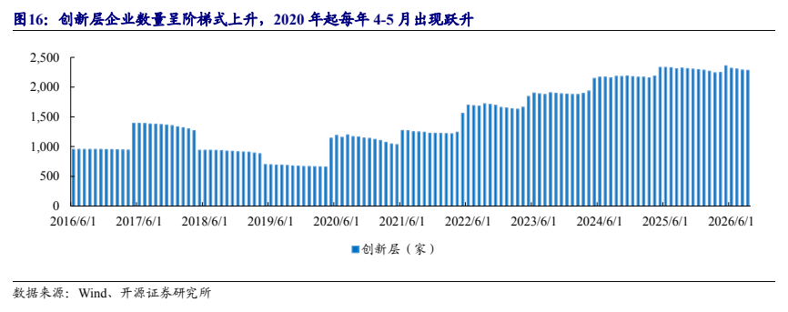 **图6. 创新层企业数量呈阶梯式上升，2020 年起每年 4-5 月出现跃升**