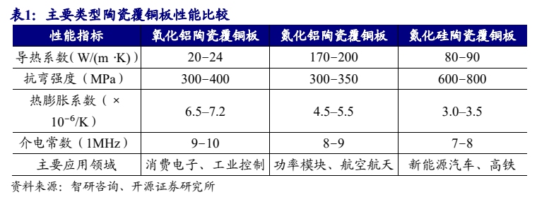 **图2. 表 1: 主要类型陶瓷覆铜板性能比较**