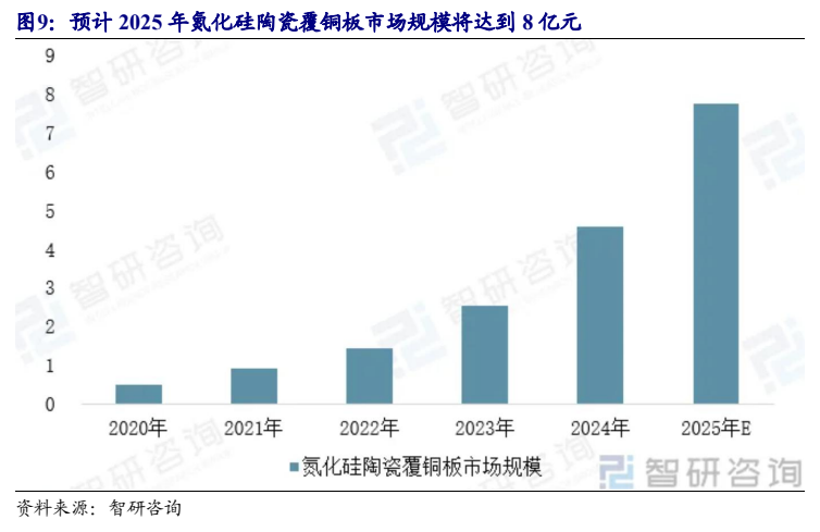 **图3. 预计 2025 年氮化硅陶瓷覆铜板市场规模将达到 8 亿元**