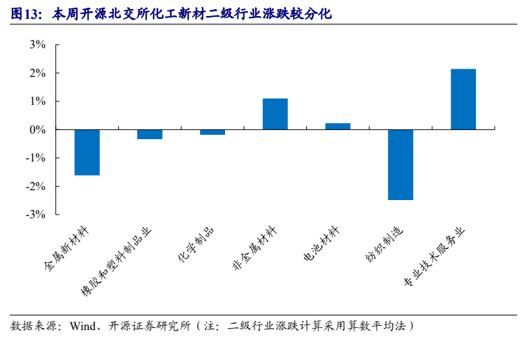 **图4. 本周开源北交所化工新材二级行业涨跌较分化**