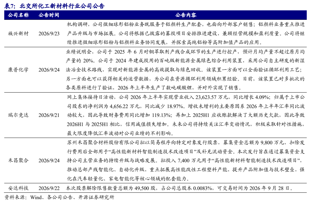 **图8. 表 7: 北交所化工新材料行业公司公告**