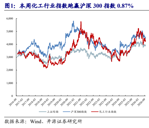 **图1. 本周化工行业指数跑赢沪深 300 指数 0.87%**