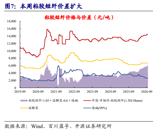 **图2. 本周粘胶短纤价差扩大**