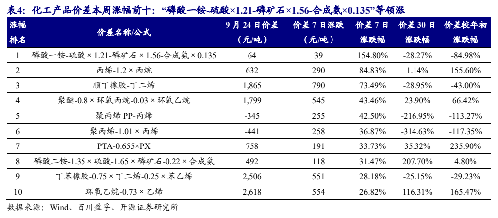 **图4. 表 4: 化工产品价差本周涨幅前十：“磷酸一铵-硫酸×1.21-磷矿石×1.56-合成氨×0.135”等领涨**