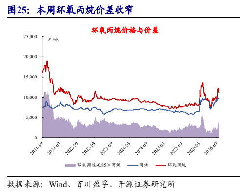 **图5. 本周环氧丙烷价差收窄**