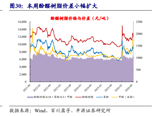 **图6. 本周酚醛树脂价差小幅扩大**