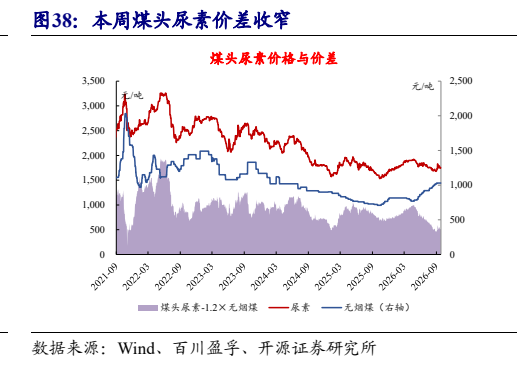 **图7. 本周煤头尿素价差收窄**