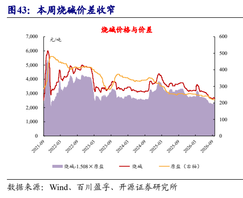 **图8. 本周烧碱价差收窄**