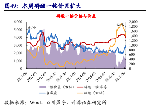 **图9. 本周磷酸一铵价差扩大**