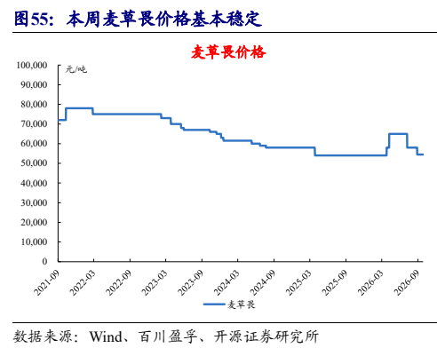 **图10. 本周麦草畏价格基本稳定**