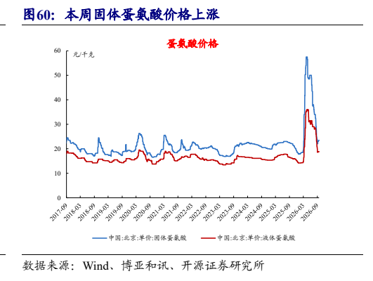 **图11. 本周固体蛋氨酸价格上涨**
