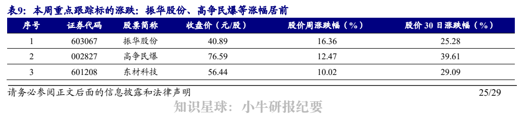 **图12. 表 9: 本周重点跟踪标的涨跌：振华股份、高争民爆等涨幅居前**