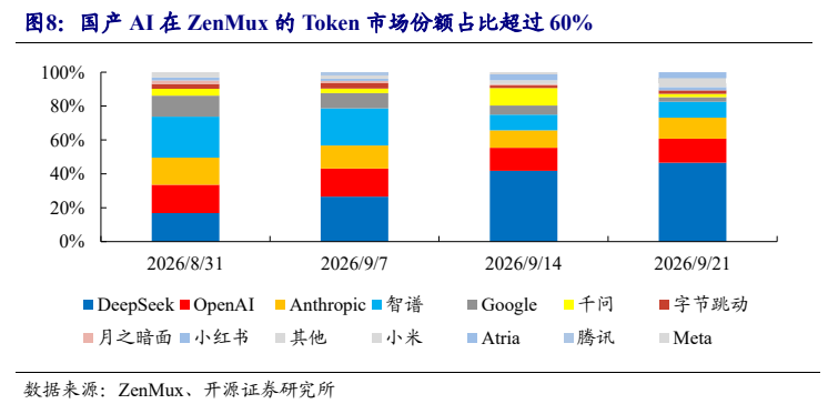 **图7. 国产 AI 在 ZenMux 的 Token 市场份额占比超过 60%**