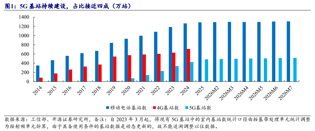 **图1. 5G 基站持续建设，占比接近四成（万站）**