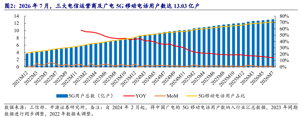 **图2. 2026 年 7 月，三大电信运营商及广电 5G 移动电话用户数达 13.03 亿户**
